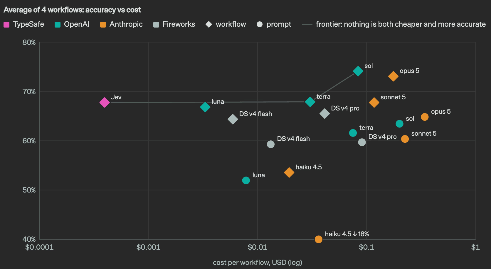 Accuracy vs Cost Pareto Frontier for System One Queries