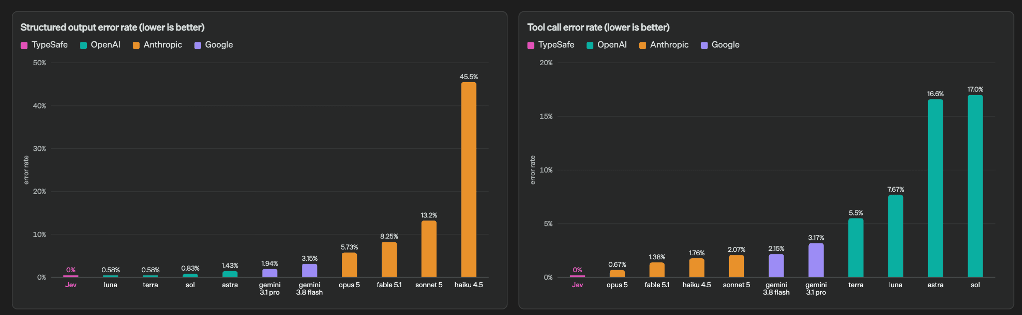 Structured Output and Tool Call Error Rates across Frontier Models