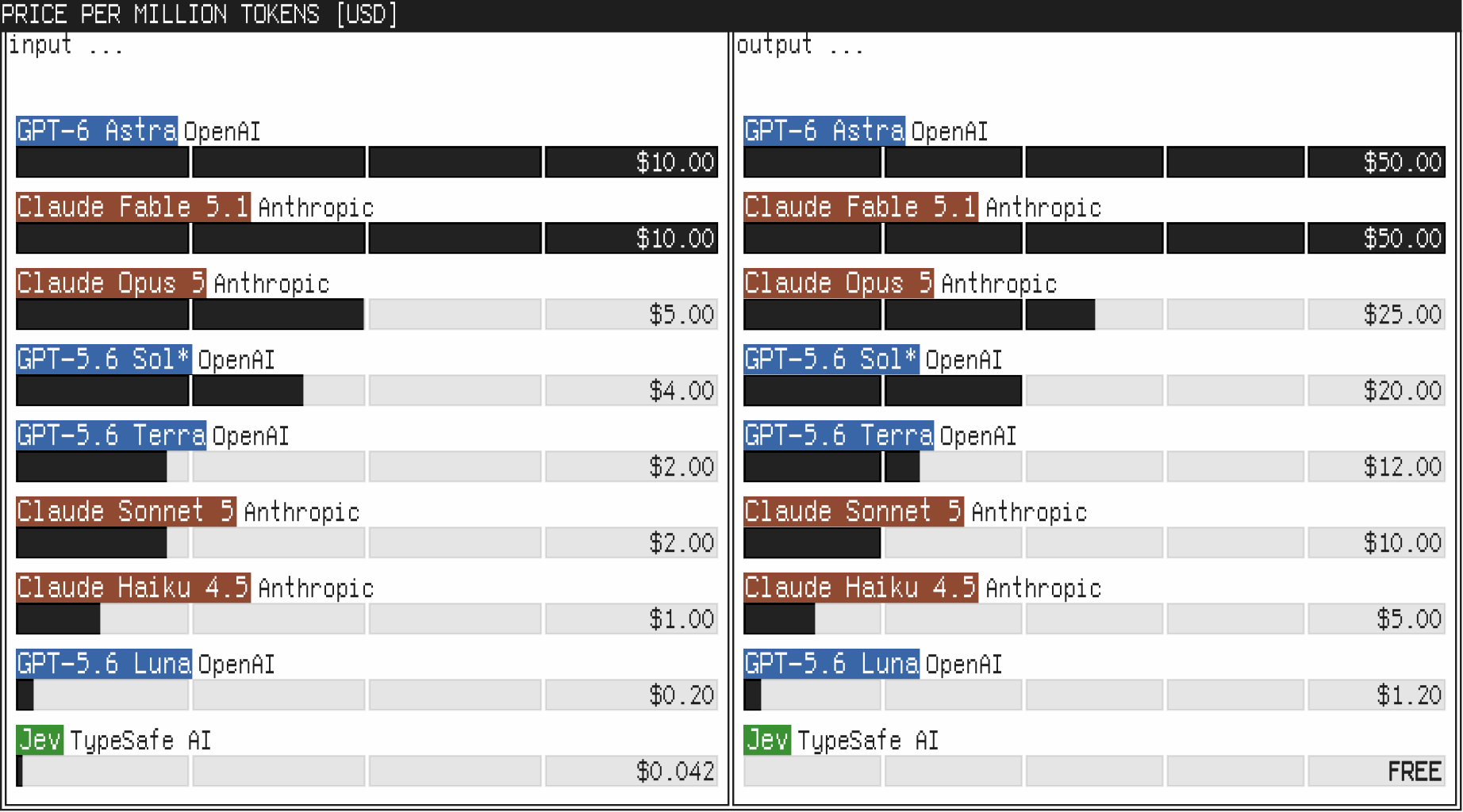 Inference Latency and Cost Comparison on Evaluated Workflows
