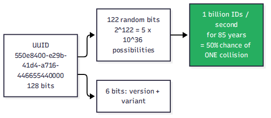 Diagram of a UUID: 550e8400-e29b-41d4-a716-446655440000, with the 128 bits grouped and labeled — "122 random bits" spanning most of it, "4 bits: version" and "2 bits: variant" marked. Below: "2^122 ≈ 5 × 10³⁶ possibilities. 1 billion IDs/sec for 86 years → 50% chance of ONE collision."