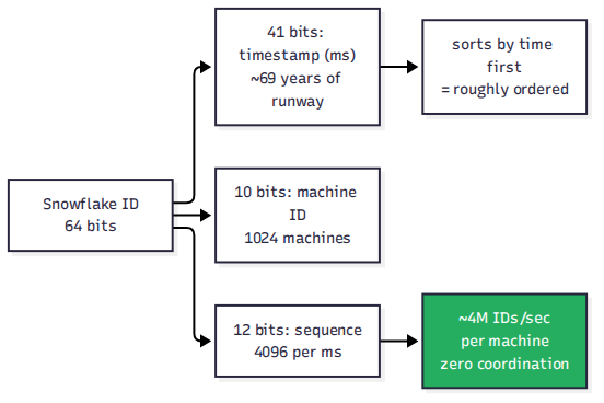 Diagram of the 64-bit Snowflake layout: 1 unused bit, then 41 bits labeled "timestamp (ms) — 69 years", 10 bits labeled "machine ID — 1024 machines", 12 bits labeled "sequence — 4096/ms". Below: "≈ 4 million IDs/sec per machine. Sortable by time. No coordination at generation."