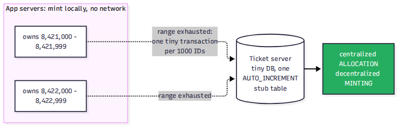Diagram: app servers on the left each hold a block of IDs ("owns 8,421,000–8,421,999 — minting locally"). On the right, a small "ticket server" database with a single auto-increment stub table. An arrow labeled "one tiny transaction per 1000 IDs" connects them. Below: "centralized allocation, decentralized minting."
