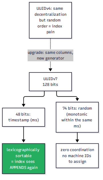 Diagram of UUIDv7 layout: 48 bits "timestamp (ms)" + 4 bits version + 2 bits variant + 74 bits "random". Below, two sorted lists: UUIDv4s in scrambled order vs UUIDv7s in time order — "same decentralization as v4, but the index sees appends again." A note: "monotonic random: within the same millisecond, the random bits increment — no duplicates, still ordered."