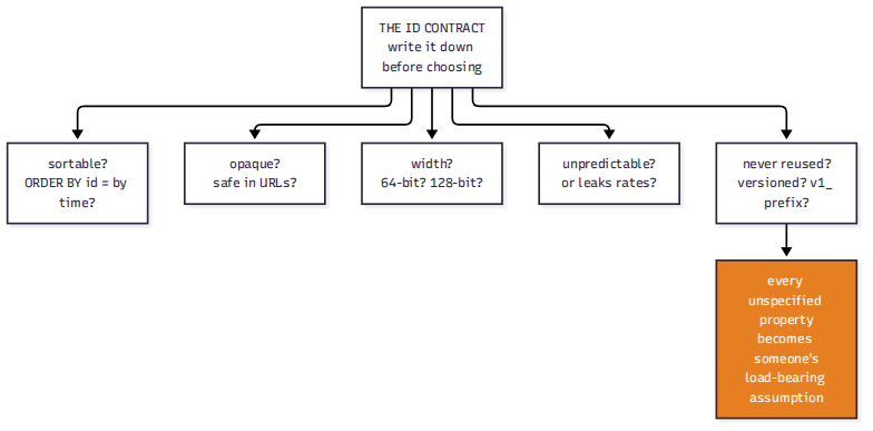 Diagram: the ID contract checklist — sortable? opaque? what width? unpredictable? never reused? versioned with a v1_ prefix? — with a warning that every property you don't specify becomes someone's load-bearing assumption by year three.