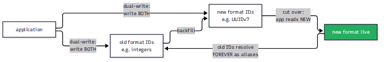 Diagram: ID migration as a dual-write — the application writes both old and new ID formats, backfills history, cuts over to reading the new format, and keeps the old IDs resolving forever as permanent aliases.
