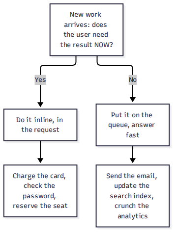 The one question: if the user needs the result now, do it inline; otherwise put the work on the queue and answer fast