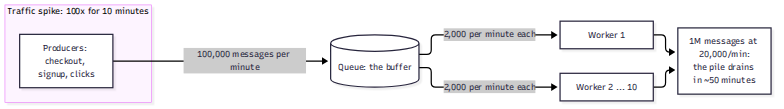 The queue as a shock absorber: a 100x traffic spike buffers 100,000 messages per minute while ten workers drain 2,000 each per minute