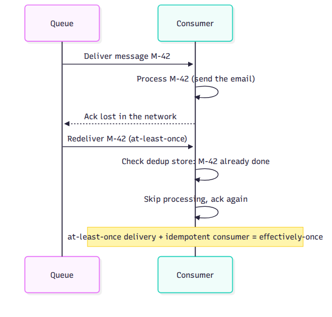 Sequence diagram of at-least-once delivery: a lost ack causes redelivery, the consumer checks its dedup store and skips — effectively once