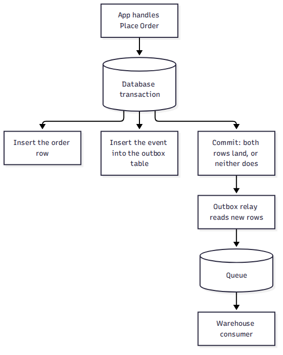 The transactional outbox: the order row and its event land in one database commit, then a relay publishes the event to the queue