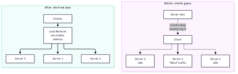 Clients guessing servers directly (one overloaded, dead servers still hammered) versus one stable load balancer address fanning out traffic.