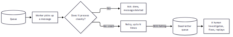 Worker retry loop: process cleanly and ack, crash and retry up to N times, then park poison messages in the dead-letter queue for a human