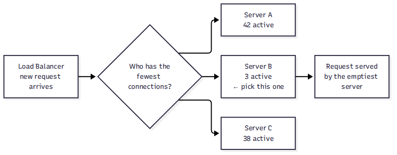 Least-connections routing: the balancer picks Server B with only 3 active connections over servers with 42 and 38.