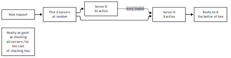 Power of two choices: pick two servers at random (31 vs 9 active connections) and route to the less loaded one — nearly optimal, cheap.