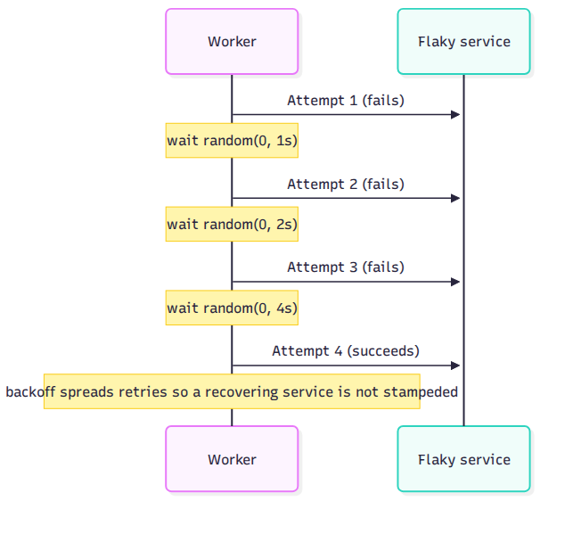 Exponential backoff with jitter: attempts 1-3 fail with growing waits, attempt 4 succeeds, so a recovering service isn't stampeded
