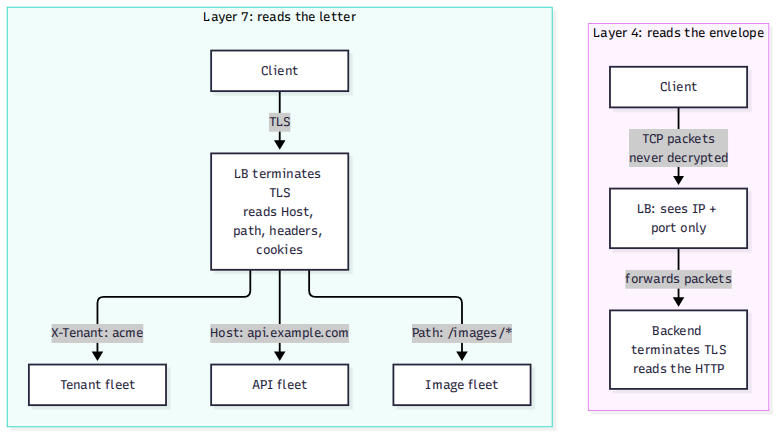 Layer 4 vs Layer 7 balancing: L4 sees only IP and port; L7 terminates TLS, reads Host/path/headers, and routes to different fleets.