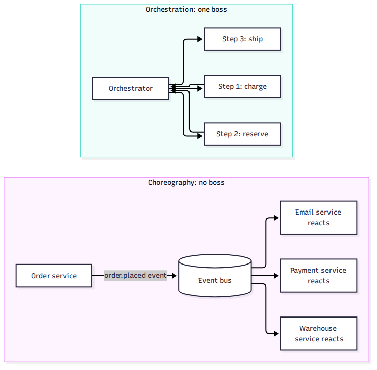Choreography vs orchestration: services reacting independently to events on a bus, versus one orchestrator driving charge, reserve, and ship