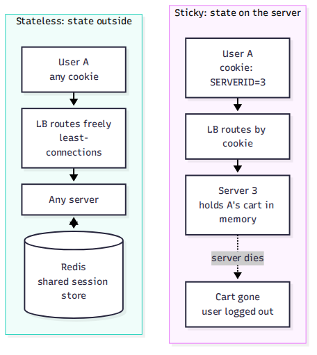 Sticky sessions (cart in server memory, lost when the server dies) versus stateless servers sharing sessions through Redis.