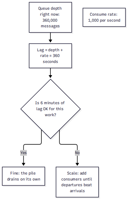 Computing queue lag: 360,000 messages at 1,000 per second means 6 minutes of lag — scale consumers until departures beat arrivals