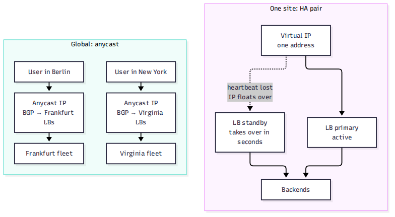 Balancer redundancy: an HA pair with a virtual IP on one site, plus global anycast steering Berlin to Frankfurt and NYC to Virginia.