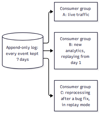 An append-only log kept 7 days feeding three consumer groups: live traffic, analytics replaying from day one, and reprocessing after a bug