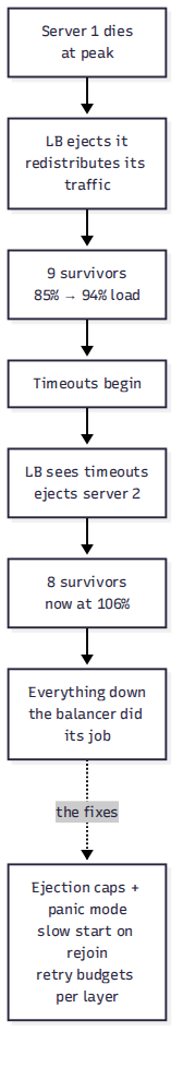 Cascading failure: one death pushes survivors 85% to 94% load, timeouts eject more, until 8 servers run at 106% — fixes: panic mode.