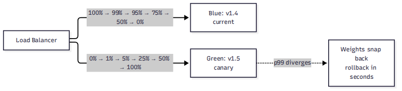 Weighted canary rollout: traffic shifts from blue (v1.4) to green (v1.5) in steps, snapping back in seconds if p99 latency diverges.
