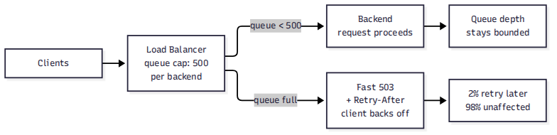 Load shedding: the balancer caps each backend's queue at 500 and returns a fast 503 with Retry-After when full.