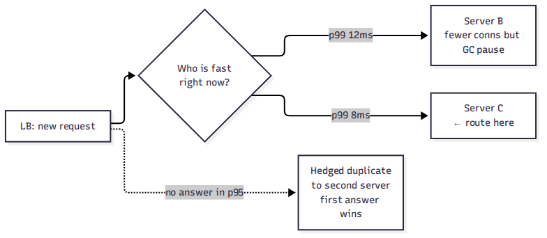 Least-latency routing and hedging: route to Server C (p99 8 ms over B's 12 ms); send a hedged duplicate when p95 goes unanswered.