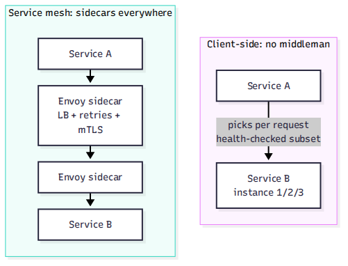 Client-side load balancing (Service A picks a healthy Service B directly) versus a service mesh where Envoy sidecars handle balancing.