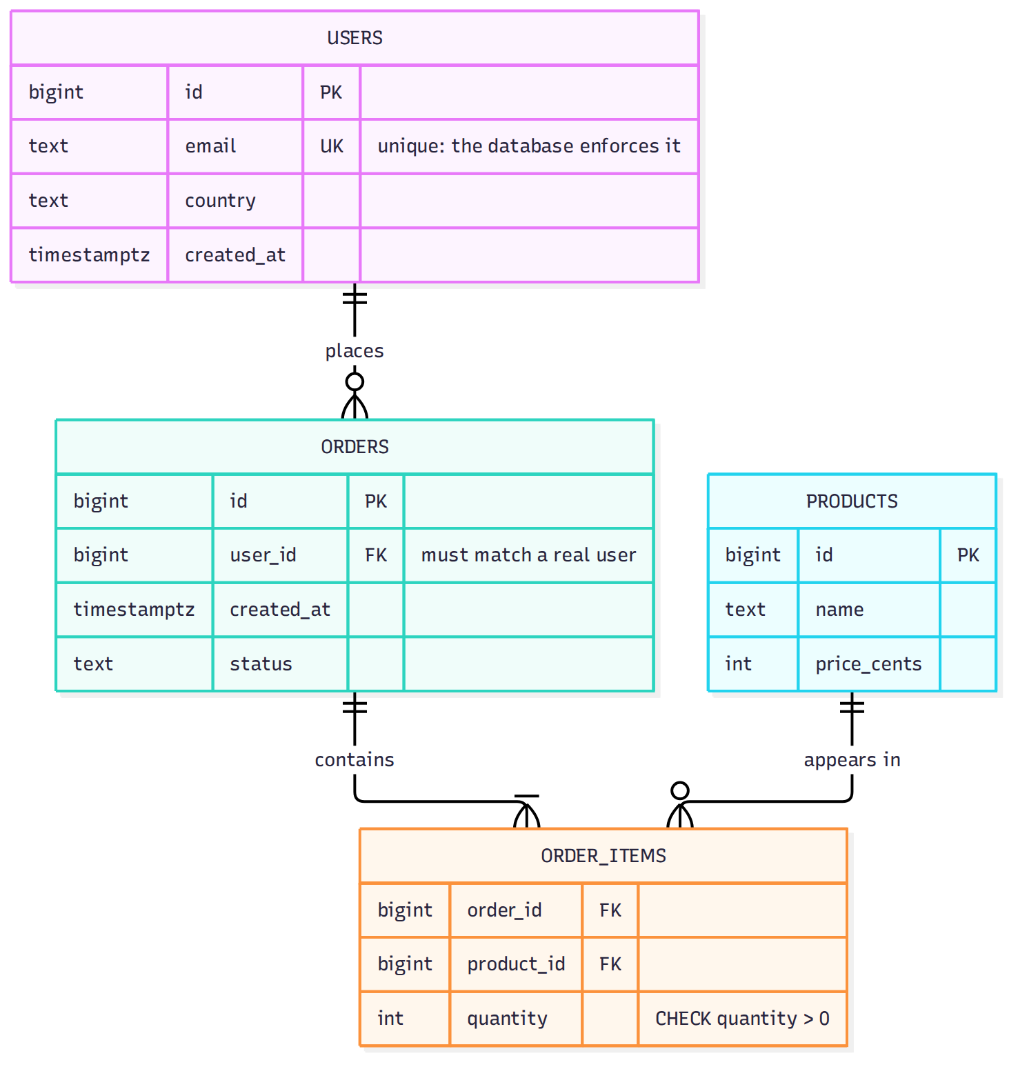 A small relational schema. Each box is a table, and each line is a foreign key the database enforces: an order can't reference a user who doesn't exist, and an order item can't reference a missing product. Because the relationships are declared, a question nobody planned for, like revenue by country for repeat buyers, is a query rather than a project.