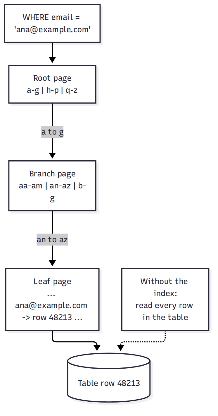How a B-tree index finds one row. Each page splits the key range, so even a table with a billion rows needs only a handful of page reads to reach the right leaf, which points at the row. The dotted path is the alternative, a full table scan. Every index also has to be updated on every insert, which is the write cost mentioned above.