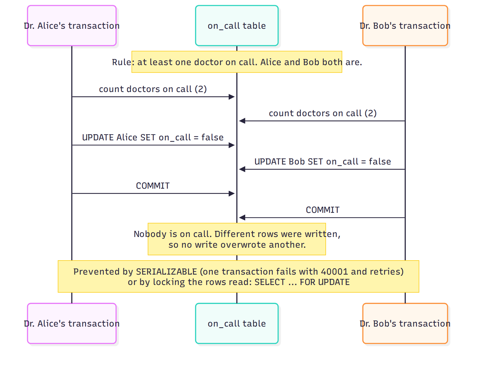 Write skew, using Kleppmann's on-call example. Unlike a lost update, the two transactions write different rows, so row locks on the written rows don't help. The rule they broke spans several rows, which is why only serializable isolation, or explicitly locking what you read, prevents it.