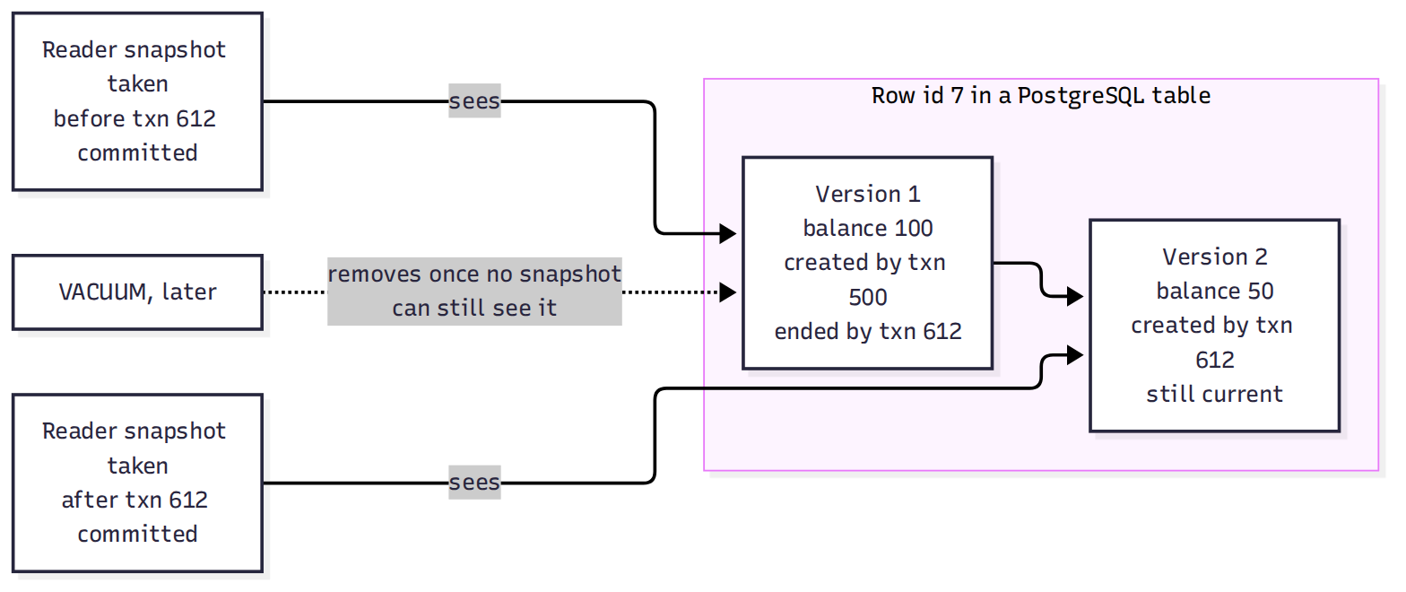 MVCC in one row. An update doesn't overwrite version 1; it writes version 2 and marks version 1 as ended. Each reader sees the version that matches its snapshot, which is why readers and writers don't block each other. The cost is the dead version left behind until VACUUM removes it, which is the write amplification and bloat OpenAI described.