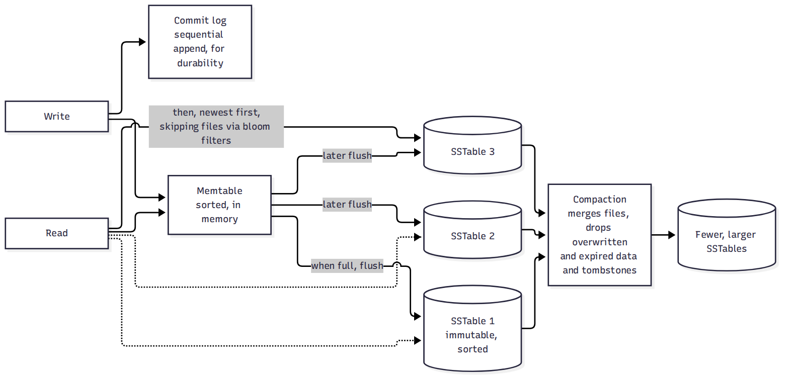 An LSM tree, the storage engine behind Cassandra and many other write-heavy stores. Writes only append to a log and update memory, so they're fast and sequential. Reads may have to check several files, which bloom filters (small structures that answer "definitely not here") keep cheap, and compaction does the deferred cleanup in the background, competing with live traffic for disk.