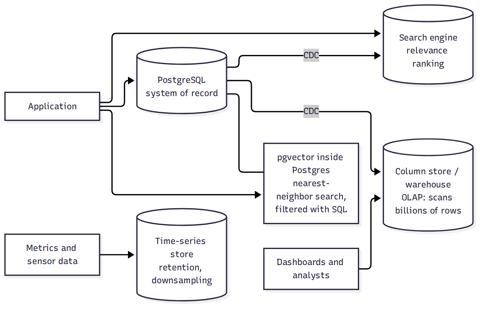 Where the specialists usually sit. The relational core holds the truth; the warehouse and search engine are fed from it by change data capture (Section 9); vector search often lives inside the core via pgvector; time-series data arrives on its own path. Each arrow is a copy that can lag, which is the cost of adding a specialist.