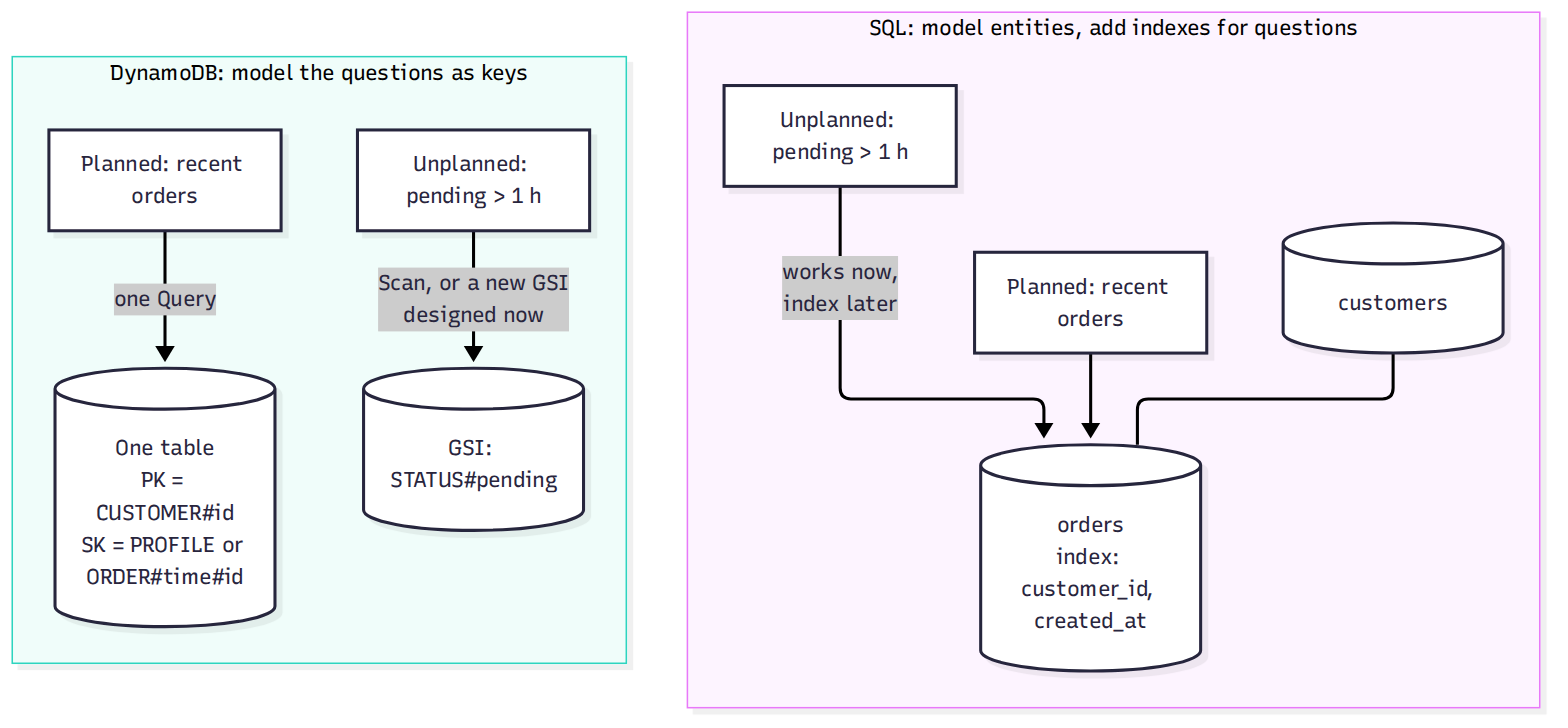 The same feature, two philosophies. In SQL the unplanned question costs a query and maybe an index. In DynamoDB the planned question is one cheap request, and the unplanned one costs a schema change, such as a new GSI (global secondary index, a second copy of the data keyed differently). Which suits you depends on how stable your questions are.