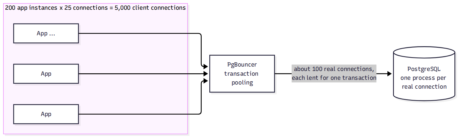 Connection pooling. Without the pooler, every application connection is a Postgres process, mostly sitting idle. With it, thousands of client connections share a pool sized for how many transactions are actually running at once, which is usually a small multiple of the database's CPU cores.