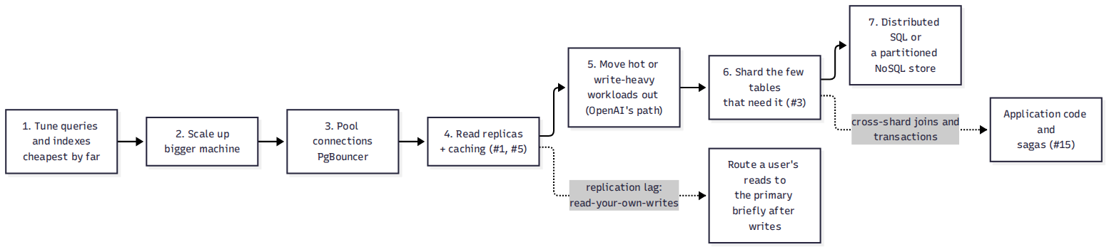 The scaling ladder for a relational database, cheapest step first. Most teams never get past step 4. The dotted arrows are the new problems each step introduces, which is why you climb only as far as measurements force you to.