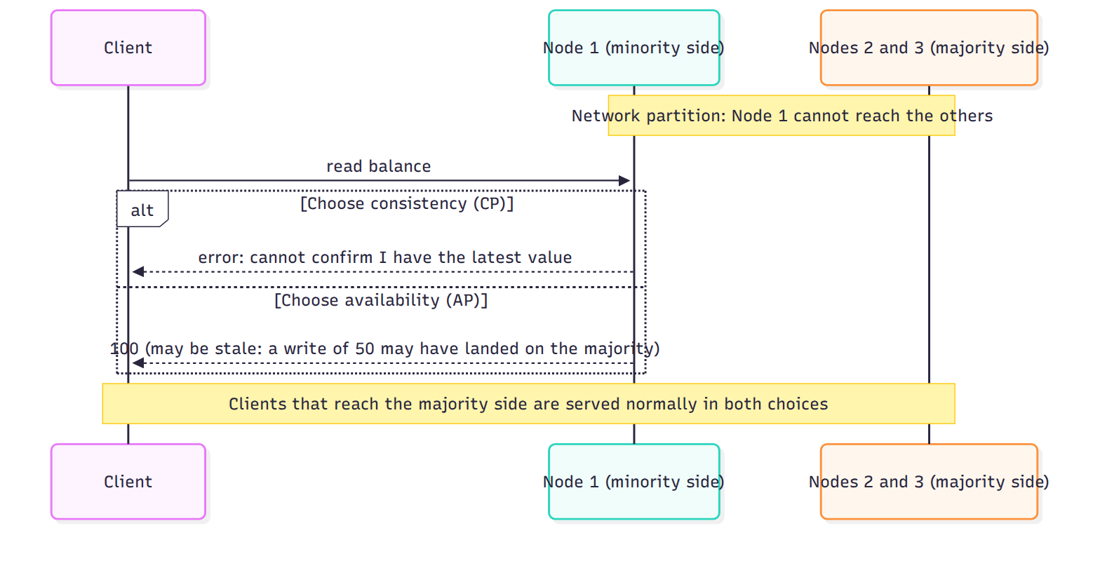 What CAP actually forces. Only the node cut off from the majority faces the choice, and only while the partition lasts: refuse to answer, or answer with what it has. Everyone else carries on, which is why Brewer later called the "pick two of three" framing misleading.