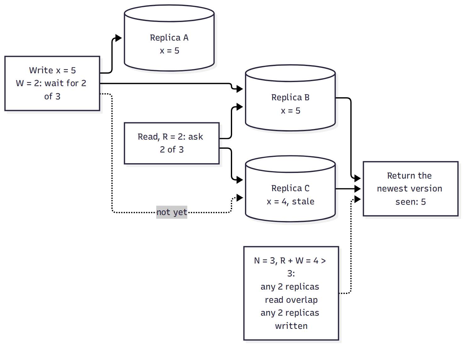 Why R + W > N works in the simple case. With three replicas, any two that acknowledged the write and any two that answer the read must share at least one, so the read sees the new value even though replica C is behind. The caveats in the text (sloppy quorums, clock-based conflict resolution) are the ways real systems break this overlap.