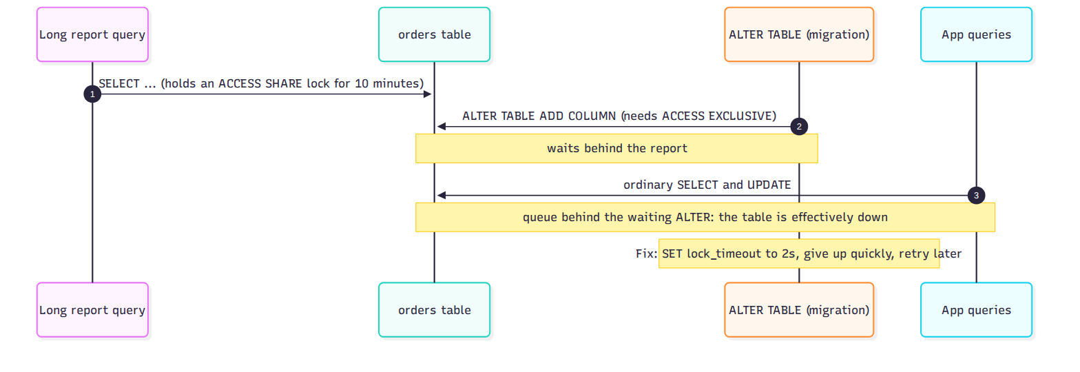 How a one-millisecond schema change causes an outage. The ALTER itself is instant, but it must wait for an exclusive lock, and while it waits every new query on the table queues behind it. A short lock_timeout turns that into a failed migration you retry, instead of a down table.