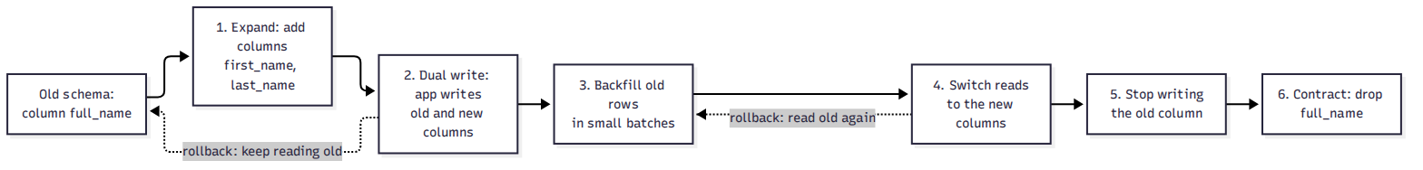 An expand-then-contract migration. Every numbered step is safe on its own and can be deployed separately, and until step 5 the change can be rolled back by switching reads back, because both columns are still being written. Only the final step is irreversible, and by then nothing uses the old column.