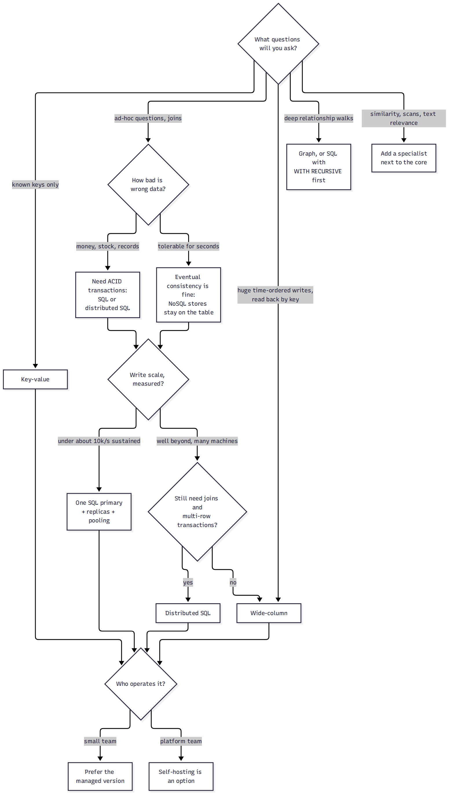The five questions as a flowchart. Start at the top; most paths land on "one SQL primary" for longer than people expect. The final diamond applies to every choice, because a database nobody on call can operate is the wrong one however well it fits the data.