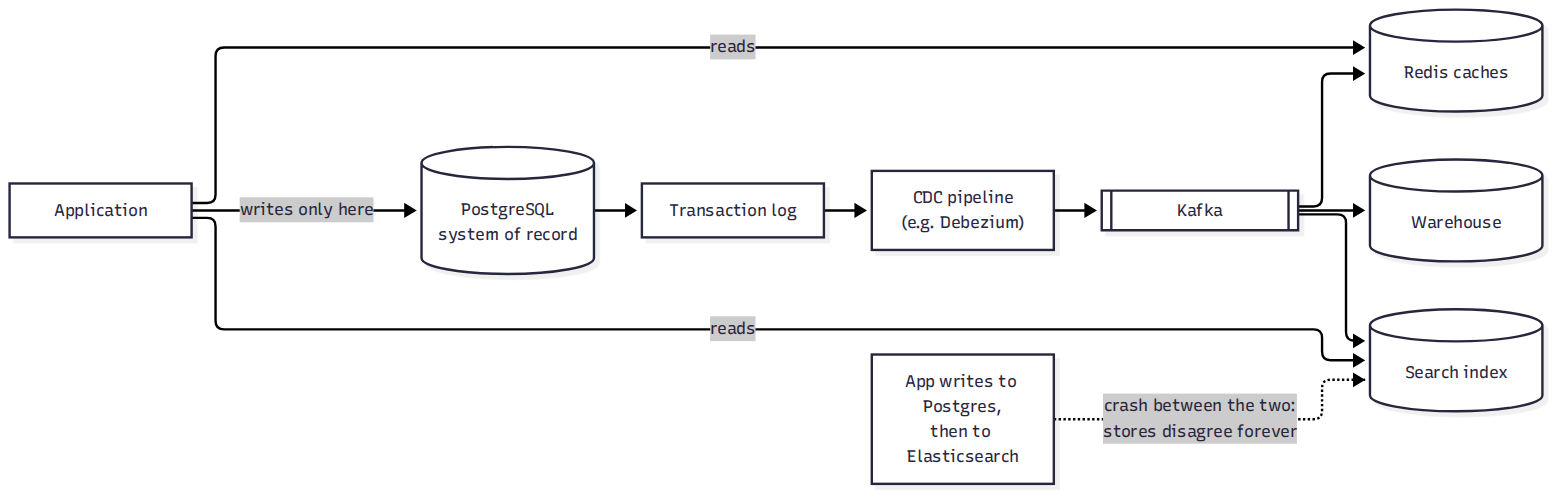 Polyglot persistence without dual writes. The application writes to one place; every other store is fed from that database's own log, so each one can lag but none can permanently disagree, and any of them can be rebuilt by replaying from the log. The dotted path at the bottom is the pattern to avoid.