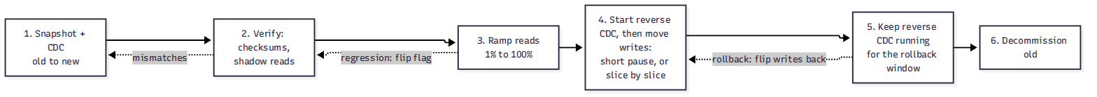 A database migration with a way back at every stage. The dotted arrows are the rollback paths; only the last step removes them. The same shape (copy, verify, ramp, keep the old path warm) is the pull-to-push migration in the Twitter/X walkthrough, applied to storage.