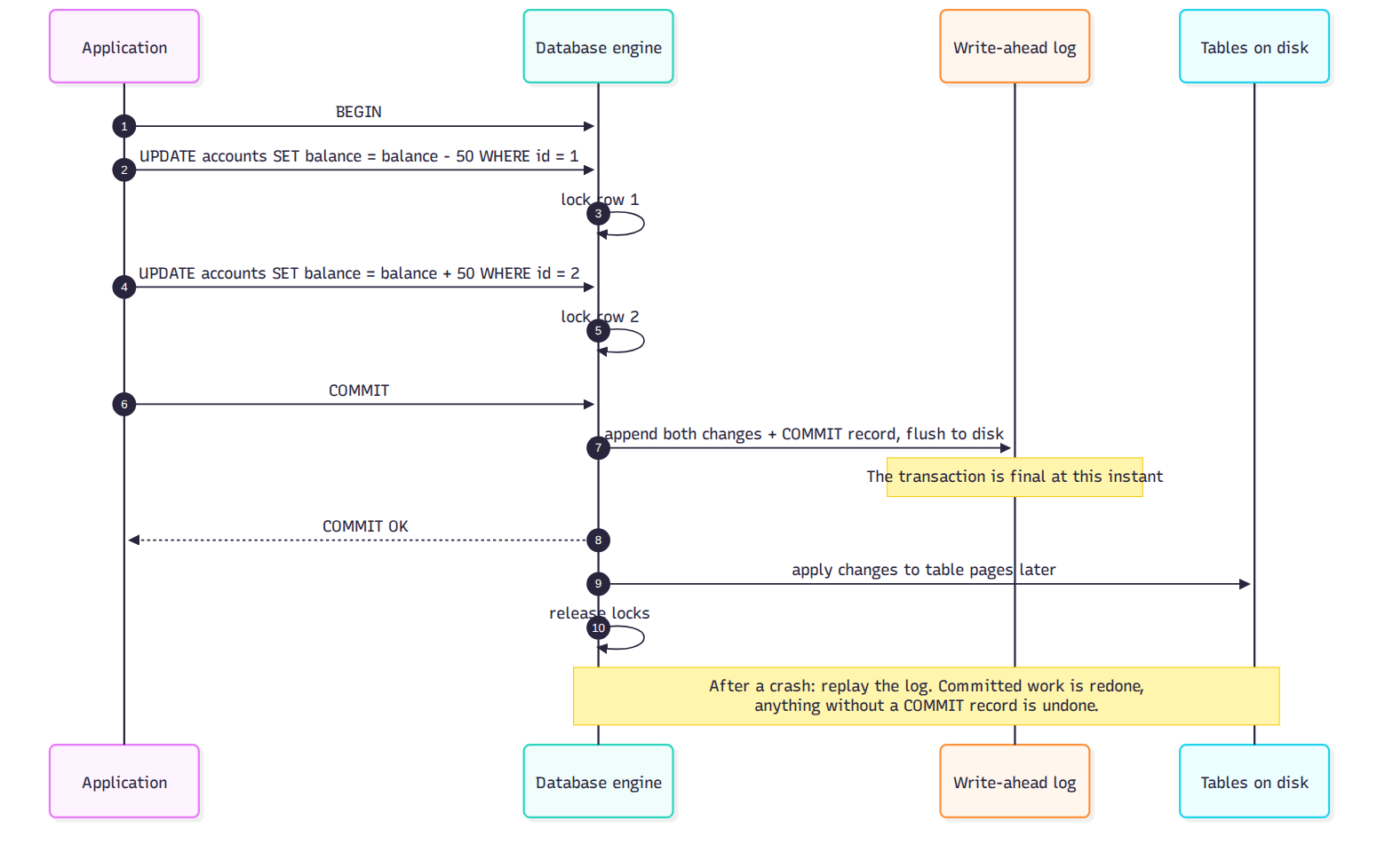 A transfer inside one database. The important line is step 7: the transaction becomes final when its COMMIT record reaches the write-ahead log on disk, and everything after that (updating table pages, releasing locks) can be redone from the log after a crash. One machine owns the log, the locks, and that instant. Distributed transactions are hard because no single machine owns all three.