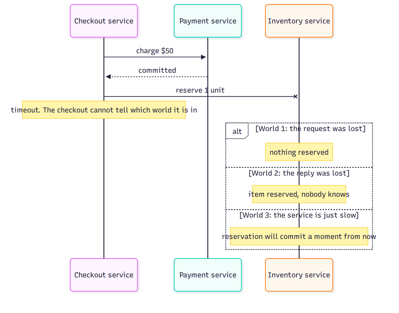 The core ambiguity. After the timeout, the checkout service has exactly the same information in all three worlds, yet the right action differs: retry in world 1, do nothing in world 2, wait in world 3. Every technique in this post is a way of acting safely without knowing which world you're in.