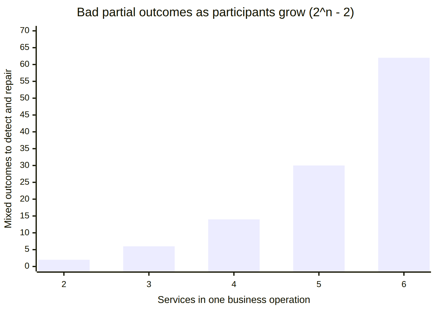 Why "just add one more service" is expensive. Each participant either committed or didn't, so n participants have 2^n combinations, and all but two of them are inconsistent. The growth is exponential: six services leave 62 mixed states, and your recovery logic has to handle every one that can actually happen.