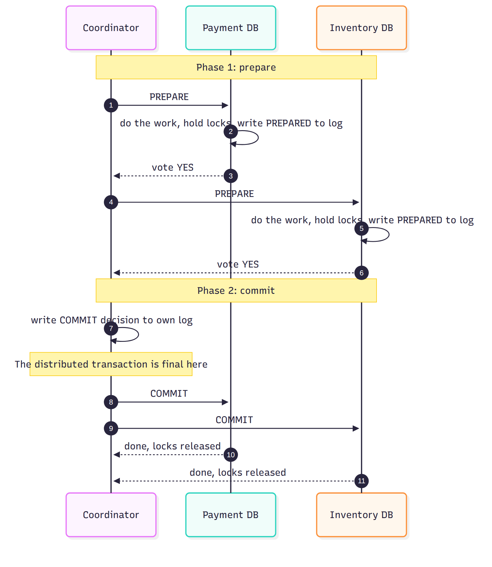 Two-phase commit when nothing fails. Count the costs: two round trips to each participant, three durable log writes on the critical path (two PREPARED records and the coordinator's decision), and locks held from step 2 until the last acknowledgment. Step 7 is the single moment of commit, the distributed equivalent of the COMMIT record in Figure 1.