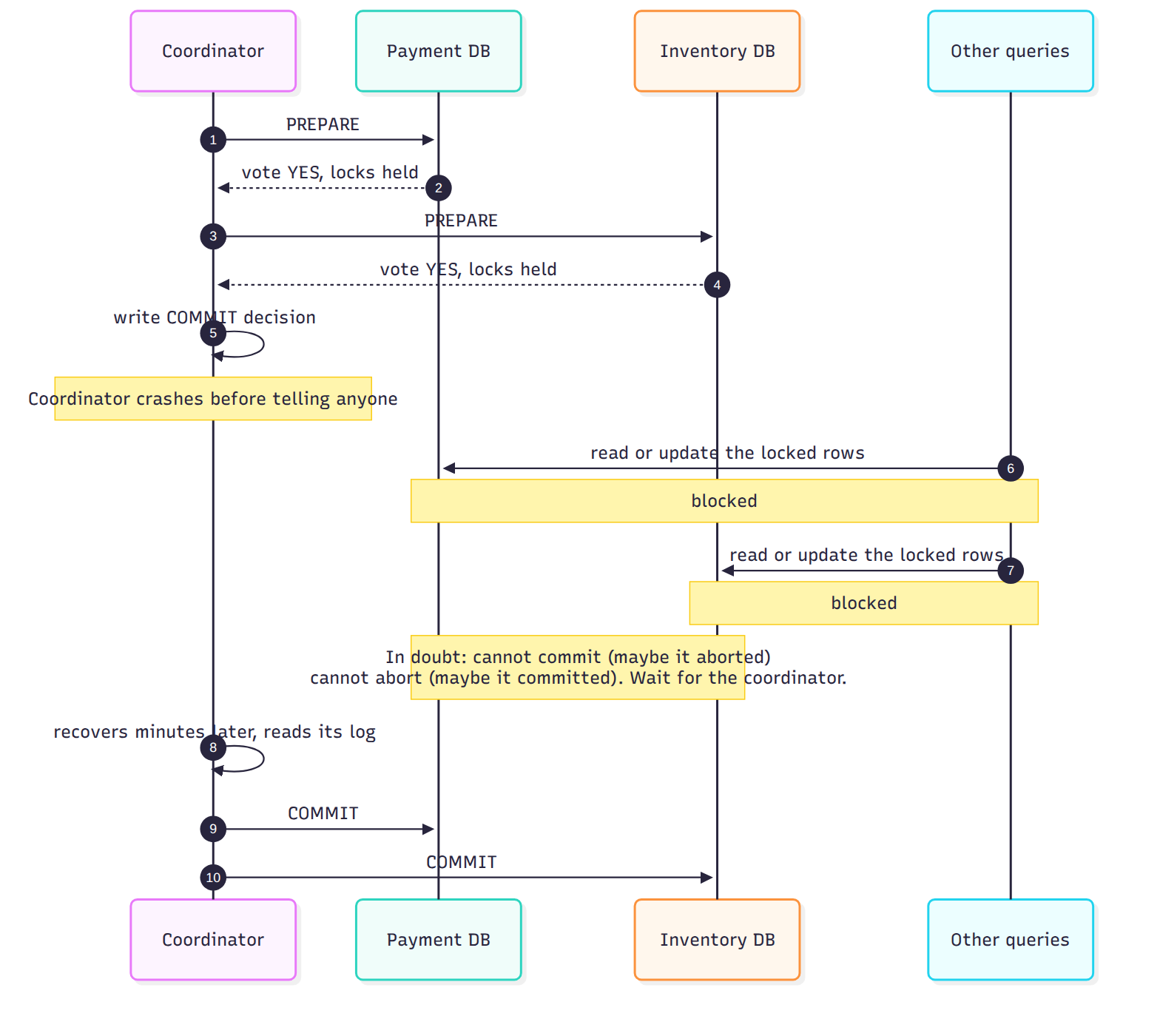 The blocking problem. Between step 5 and the coordinator's recovery, both participants hold locks they can't release on their own, and unrelated queries pile up behind them. The participants aren't broken; they're obeying the protocol, because only the coordinator's log knows the decision.